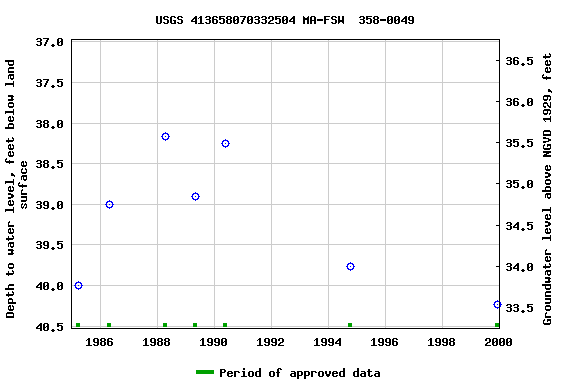 Graph of groundwater level data at USGS 413658070332504 MA-FSW  358-0049