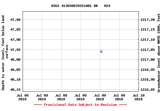 Graph of groundwater level data at USGS 413658076521001 BR   924