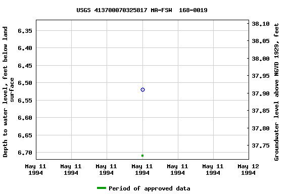 Graph of groundwater level data at USGS 413700070325817 MA-FSW  168-0019