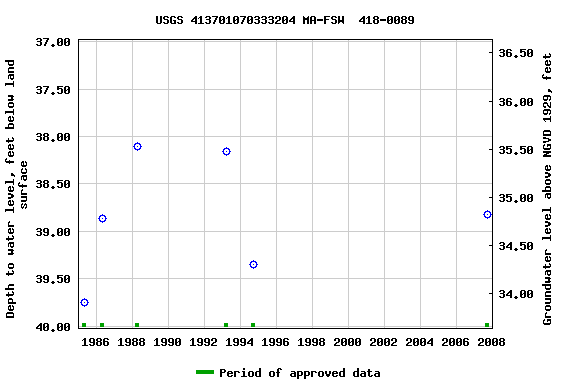 Graph of groundwater level data at USGS 413701070333204 MA-FSW  418-0089