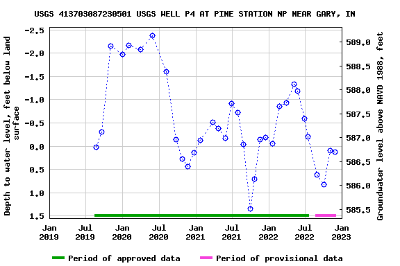 Graph of groundwater level data at USGS 413703087230501 USGS WELL P4 AT PINE STATION NP NEAR GARY, IN