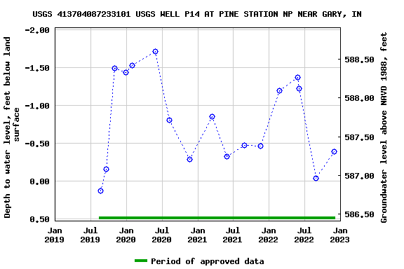 Graph of groundwater level data at USGS 413704087233101 USGS WELL P14 AT PINE STATION NP NEAR GARY, IN