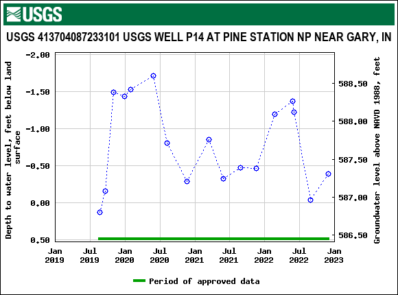 Graph of groundwater level data at USGS 413704087233101 USGS WELL P14 AT PINE STATION NP NEAR GARY, IN