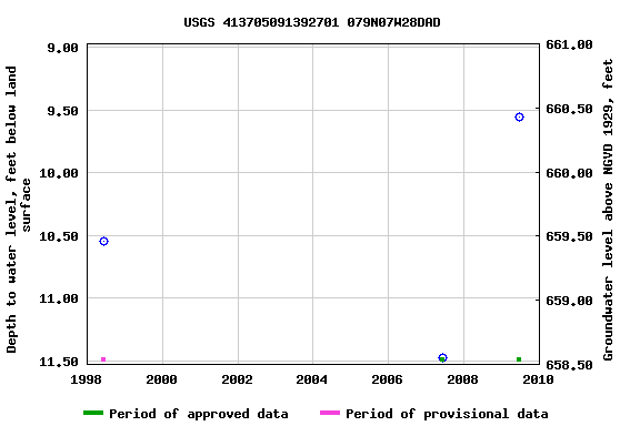 Graph of groundwater level data at USGS 413705091392701 079N07W28DAD