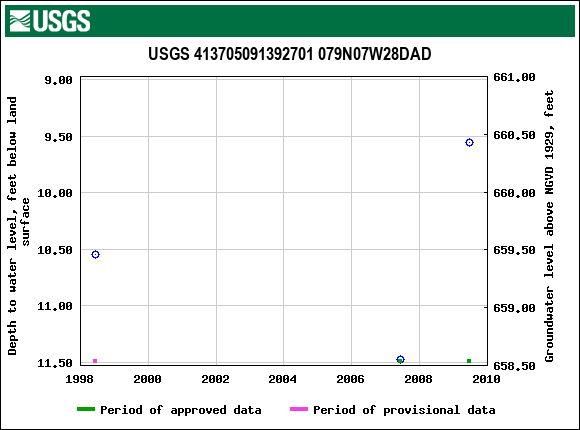 Graph of groundwater level data at USGS 413705091392701 079N07W28DAD