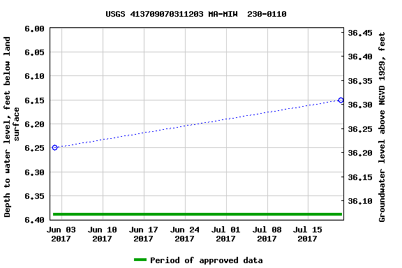 Graph of groundwater level data at USGS 413709070311203 MA-MIW  230-0110