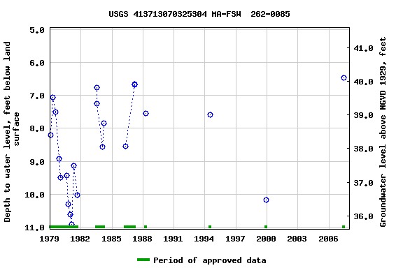 Graph of groundwater level data at USGS 413713070325304 MA-FSW  262-0085