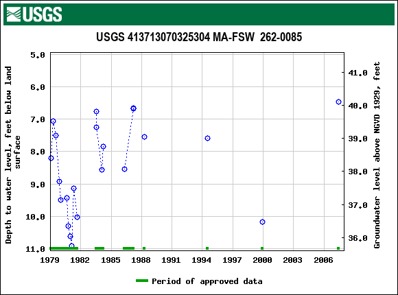 Graph of groundwater level data at USGS 413713070325304 MA-FSW  262-0085