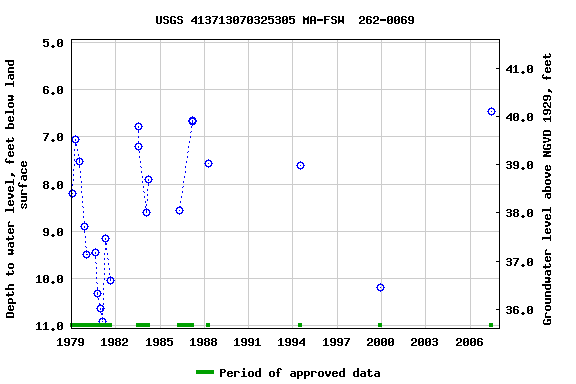 Graph of groundwater level data at USGS 413713070325305 MA-FSW  262-0069