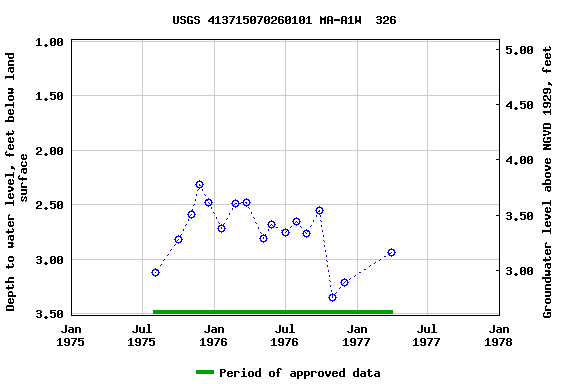 Graph of groundwater level data at USGS 413715070260101 MA-A1W  326