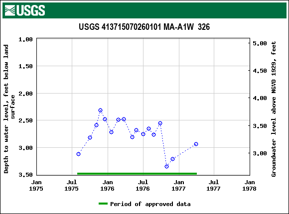 Graph of groundwater level data at USGS 413715070260101 MA-A1W  326