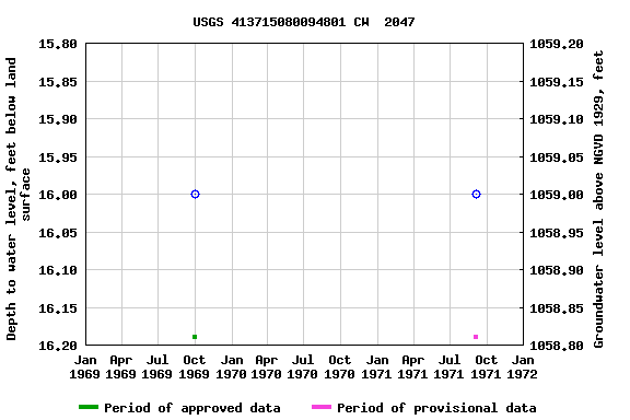 Graph of groundwater level data at USGS 413715080094801 CW  2047