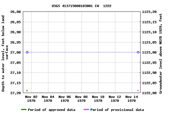 Graph of groundwater level data at USGS 413715080103001 CW  1222