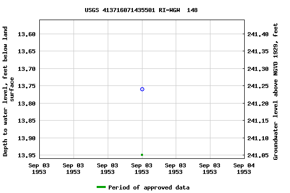 Graph of groundwater level data at USGS 413716071435501 RI-WGW  148