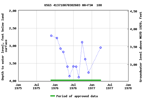 Graph of groundwater level data at USGS 413718070382603 MA-FSW  188