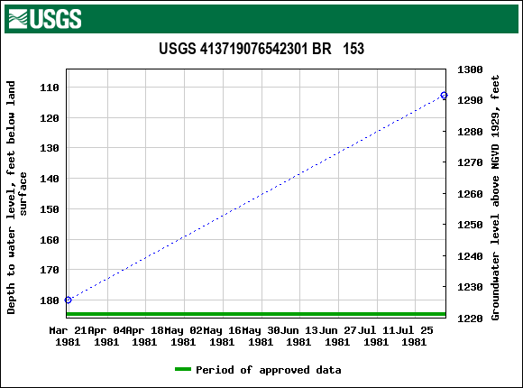 Graph of groundwater level data at USGS 413719076542301 BR   153