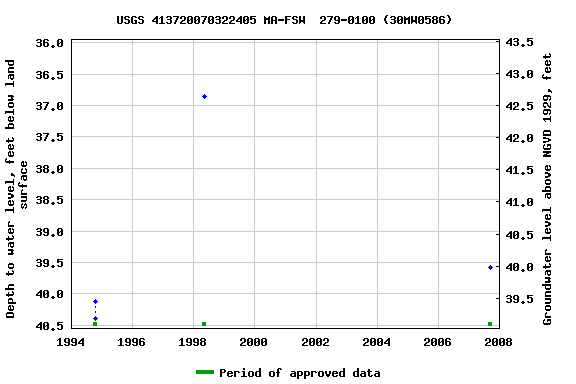 Graph of groundwater level data at USGS 413720070322405 MA-FSW  279-0100 (30MW0586)