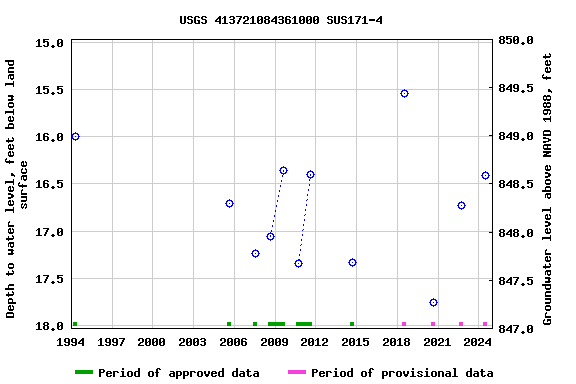 Graph of groundwater level data at USGS 413721084361000 SUS171-4