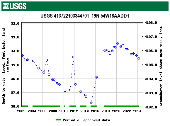 Graph of groundwater level data at USGS 413722103344701  19N 54W18AADD1