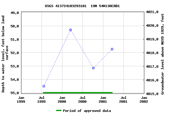 Graph of groundwater level data at USGS 413724103293101  19N 54W13ACAB1