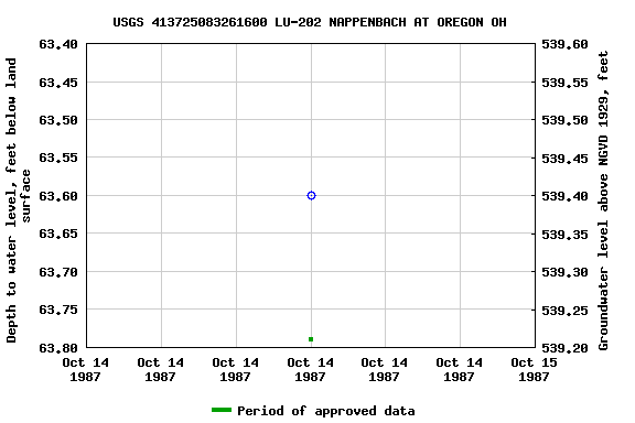 Graph of groundwater level data at USGS 413725083261600 LU-202 NAPPENBACH AT OREGON OH