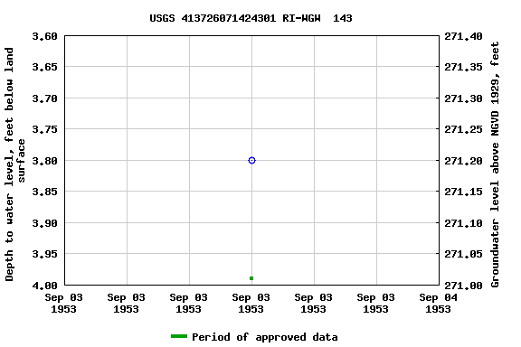 Graph of groundwater level data at USGS 413726071424301 RI-WGW  143