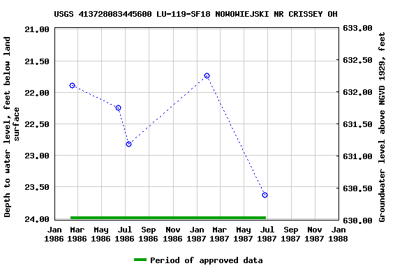 Graph of groundwater level data at USGS 413728083445600 LU-119-SF18 NOWOWIEJSKI NR CRISSEY OH