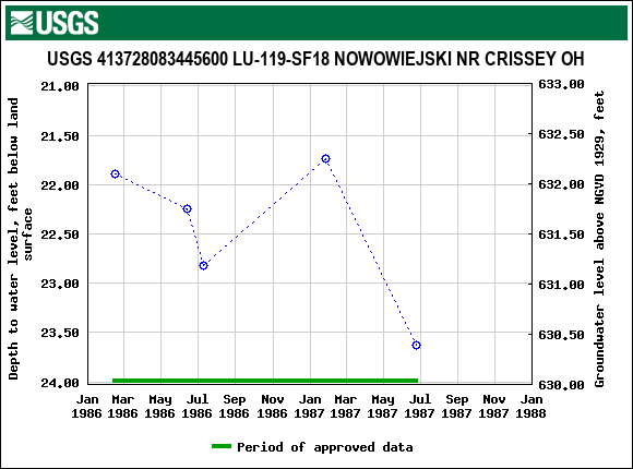 Graph of groundwater level data at USGS 413728083445600 LU-119-SF18 NOWOWIEJSKI NR CRISSEY OH