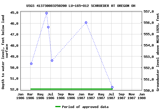 Graph of groundwater level data at USGS 413730083250200 LU-165-O12 SCHROEDER AT OREGON OH