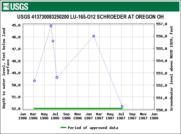 Graph of groundwater level data at USGS 413730083250200 LU-165-O12 SCHROEDER AT OREGON OH