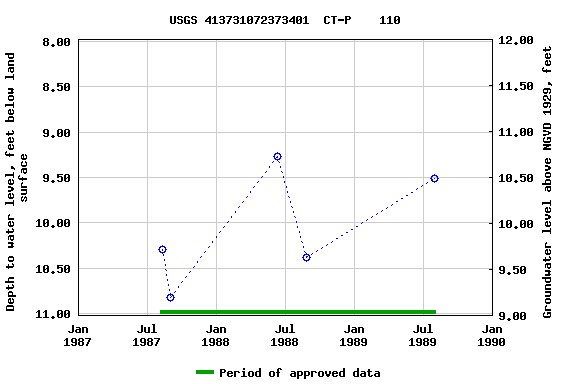 Graph of groundwater level data at USGS 413731072373401  CT-P    110