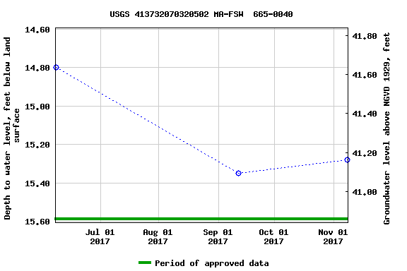 Graph of groundwater level data at USGS 413732070320502 MA-FSW  665-0040