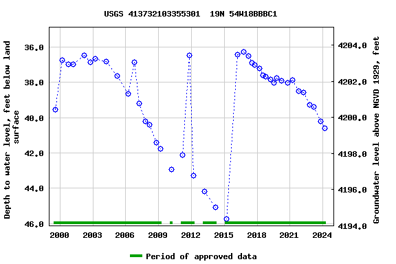 Graph of groundwater level data at USGS 413732103355301  19N 54W18BBBC1