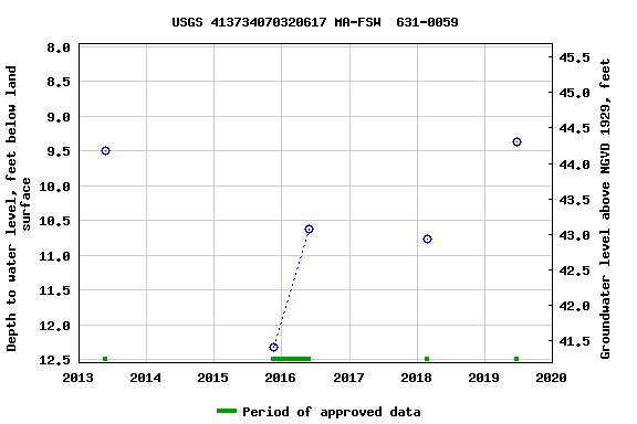 Graph of groundwater level data at USGS 413734070320617 MA-FSW  631-0059