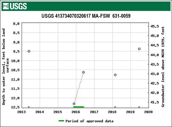 Graph of groundwater level data at USGS 413734070320617 MA-FSW  631-0059