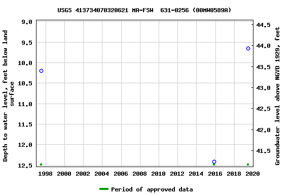 Graph of groundwater level data at USGS 413734070320621 MA-FSW  631-0256 (00MW0589A)