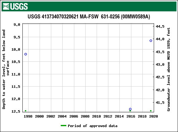 Graph of groundwater level data at USGS 413734070320621 MA-FSW  631-0256 (00MW0589A)