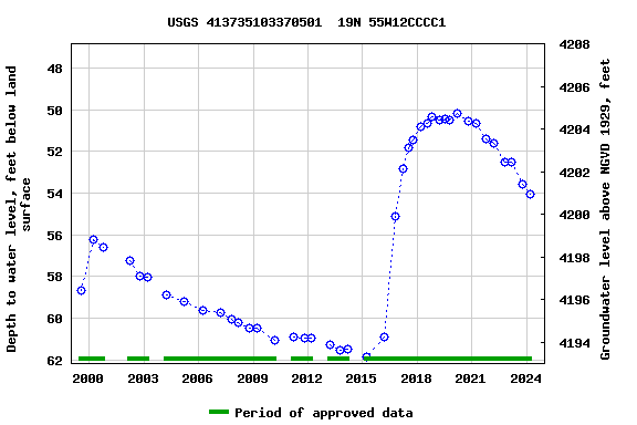 Graph of groundwater level data at USGS 413735103370501  19N 55W12CCCC1