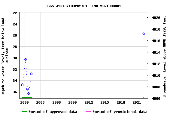 Graph of groundwater level data at USGS 413737103282701  19N 53W18ABBB1