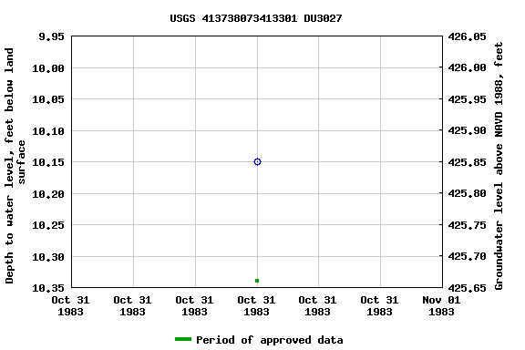 Graph of groundwater level data at USGS 413738073413301 DU3027