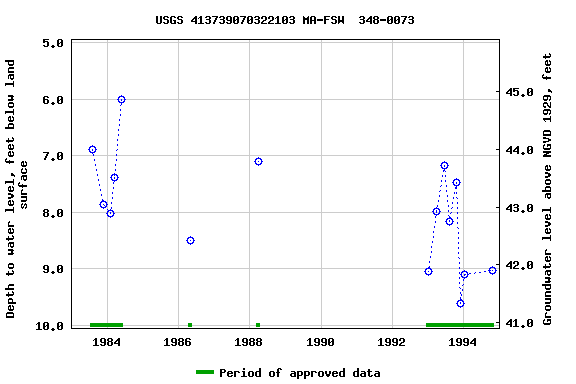 Graph of groundwater level data at USGS 413739070322103 MA-FSW  348-0073