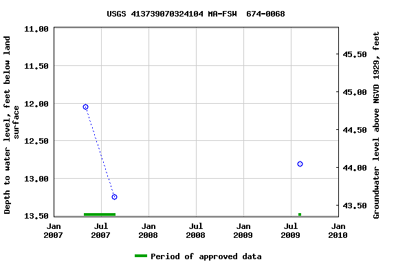 Graph of groundwater level data at USGS 413739070324104 MA-FSW  674-0068