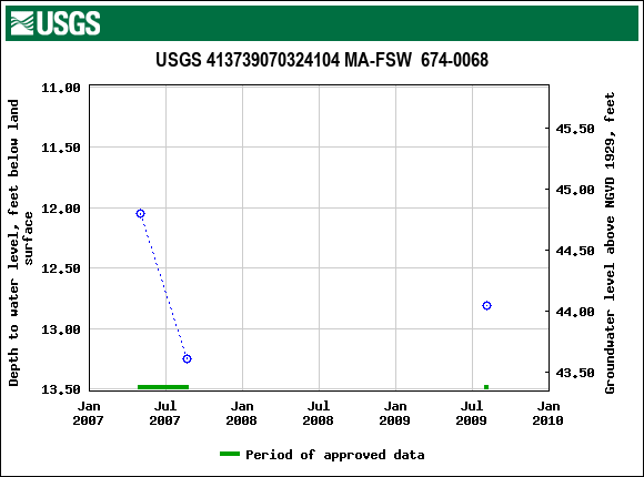 Graph of groundwater level data at USGS 413739070324104 MA-FSW  674-0068