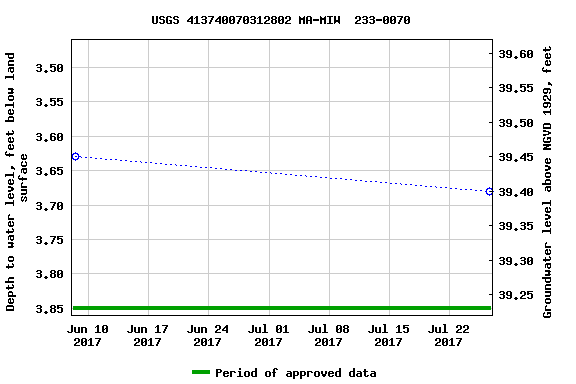 Graph of groundwater level data at USGS 413740070312802 MA-MIW  233-0070