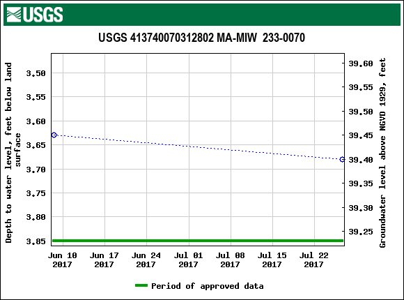 Graph of groundwater level data at USGS 413740070312802 MA-MIW  233-0070