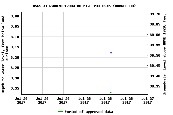 Graph of groundwater level data at USGS 413740070312804 MA-MIW  233-0245 (00MW0608A)