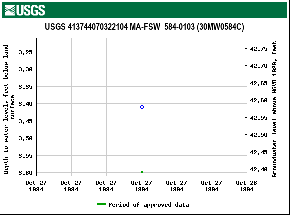 Graph of groundwater level data at USGS 413744070322104 MA-FSW  584-0103 (30MW0584C)