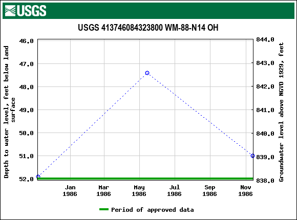 Graph of groundwater level data at USGS 413746084323800 WM-88-N14 OH