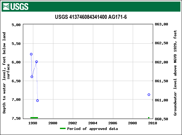 Graph of groundwater level data at USGS 413746084341400 AG171-6