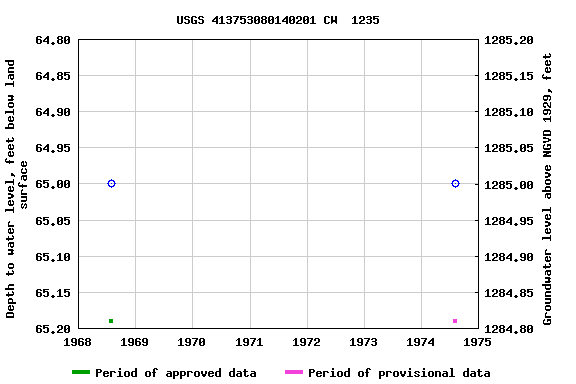 Graph of groundwater level data at USGS 413753080140201 CW  1235